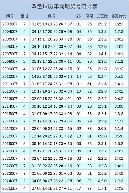 007期孟少奇双色球预测：三区比例数据解析