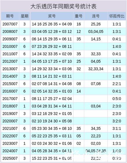 007期钱晓惠大乐透预测：邻孤传比值分析与推荐