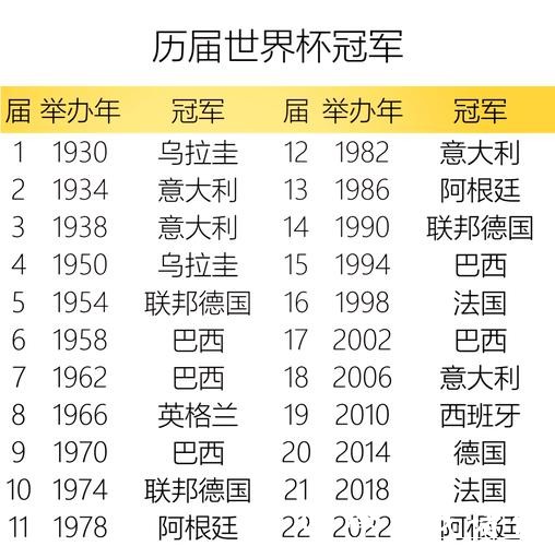 世界杯预测:历届冠军球队数据回顾 世界杯预测:历届冠军球队数据回顾