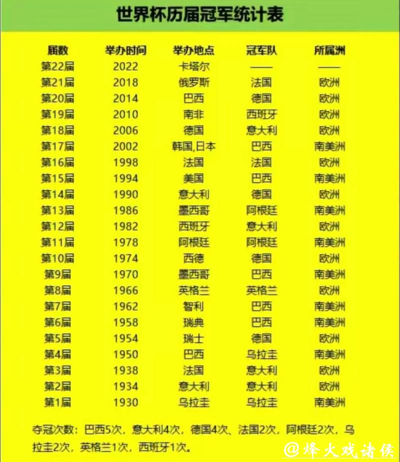 世界杯预测:历届冠军球队数据回顾 世界杯预测:历届冠军球队数据回顾